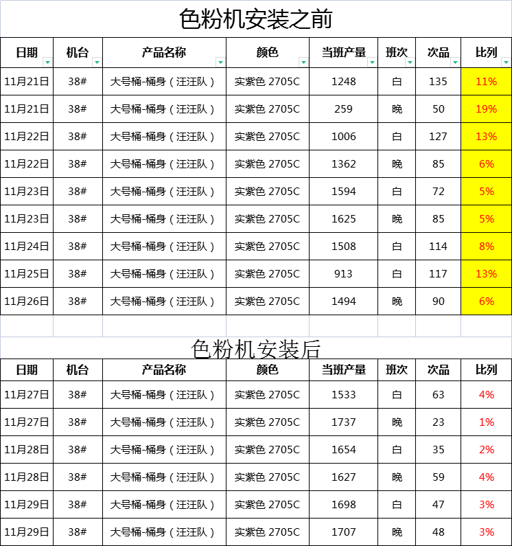 安装色粉机的实际效益